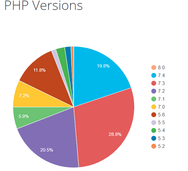 PHP version stats WordPress
