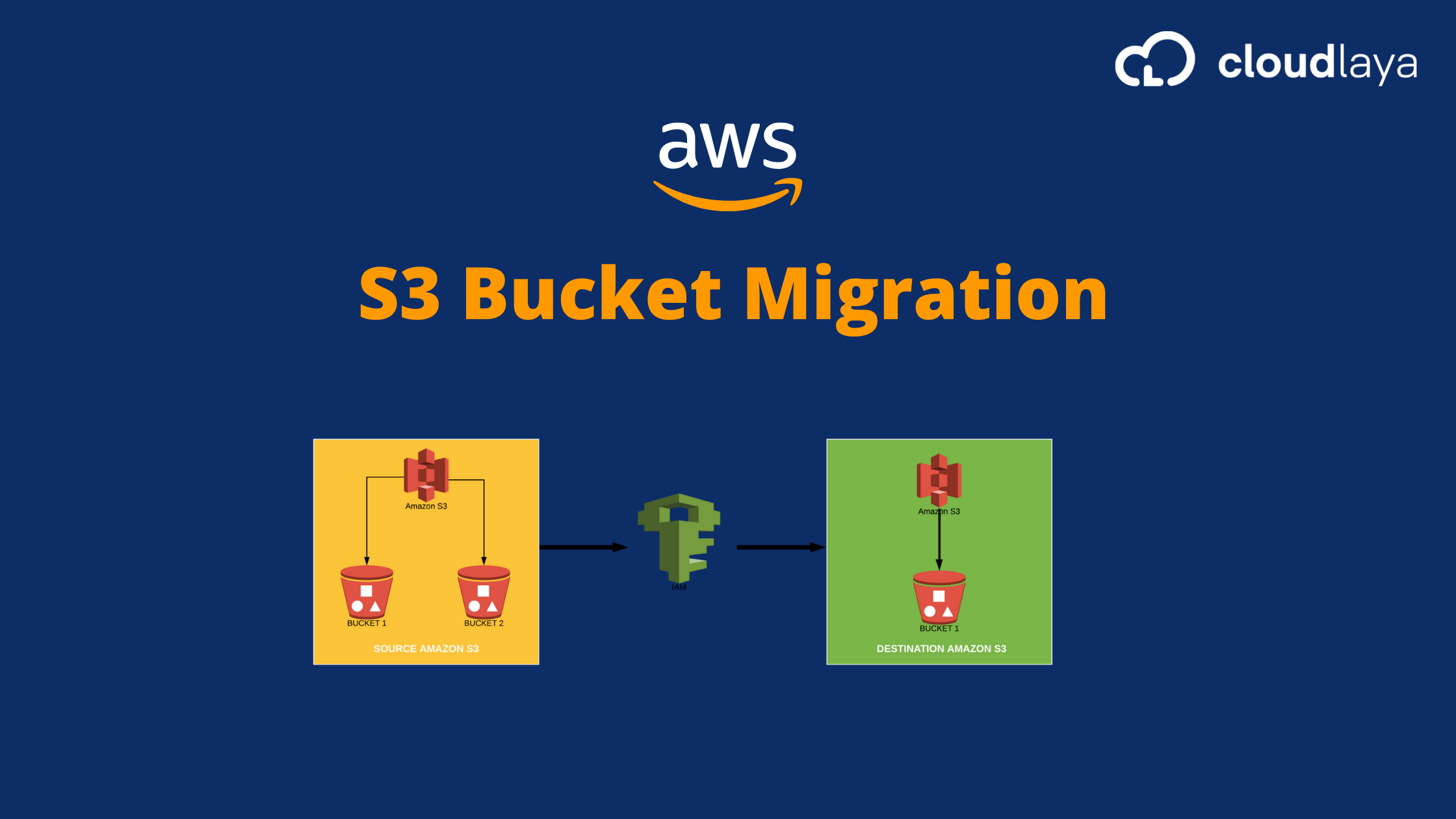 How to Migrate AWS S3 Bucket ?