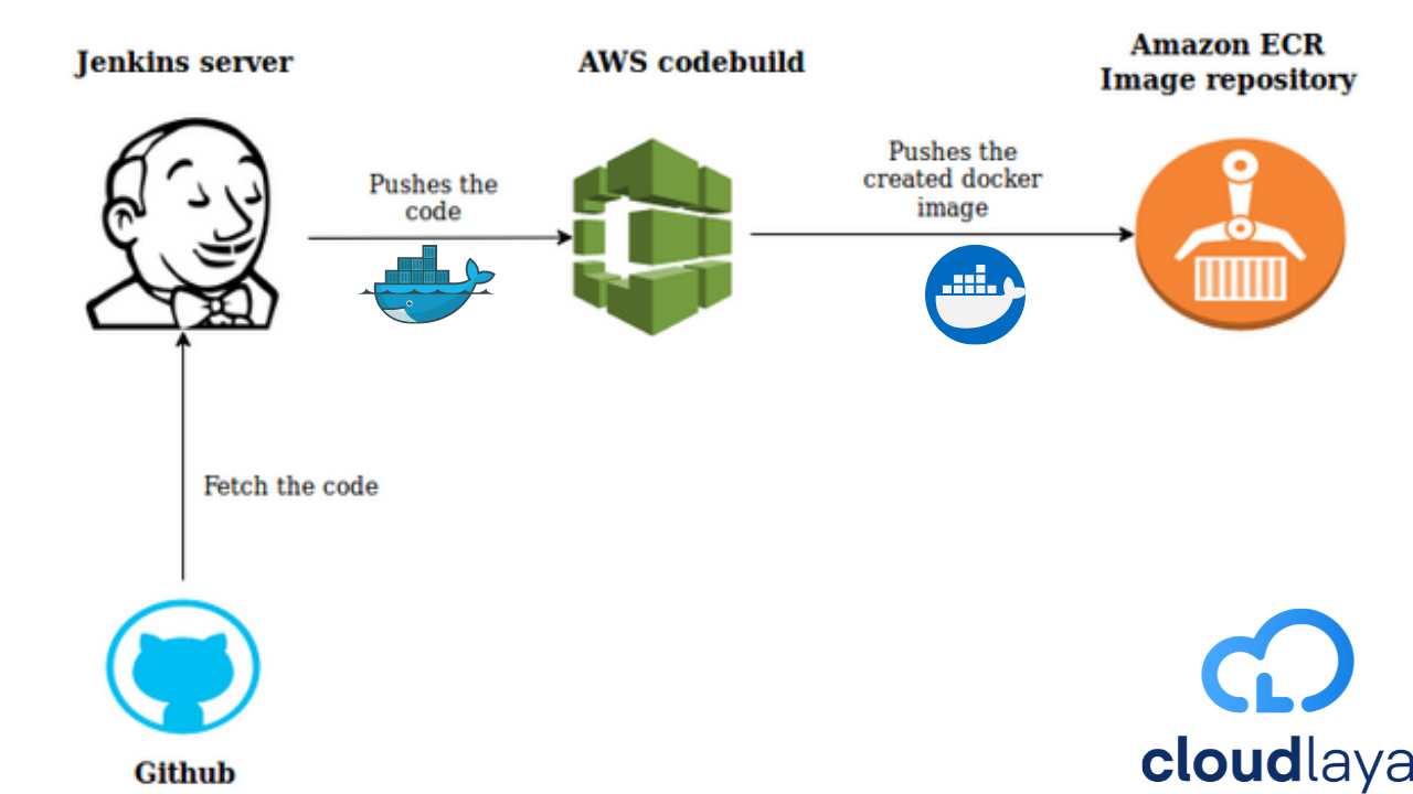 How to Deploy Application on AWS ECR Using Jenkins