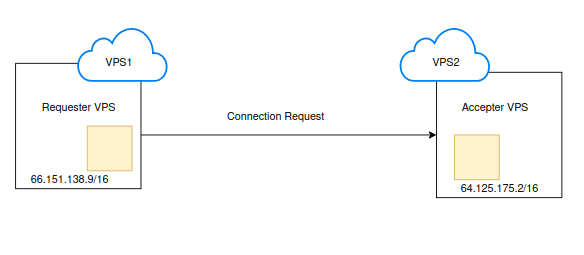 Securely Copy Data From One Server to Another Server