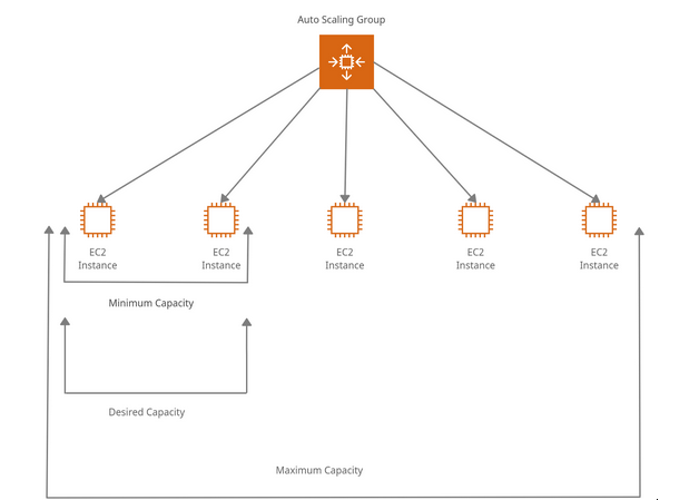 Autoscaling group