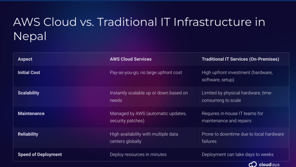 Comparison table showing AWS Cloud in Nepal versus Traditional IT infrastructure, highlighting differences in cost, scalability, maintenance, reliability, and deployment speed.