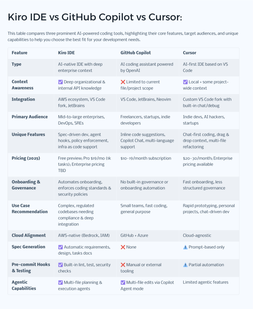 Kiro IDE vs GitHub Copilot vs Cursor: Full Comparison Table Comparison chart of Kiro IDE, GitHub Copilot, and Cursor highlighting features, pricing, integrations, and enterprise capabilities.