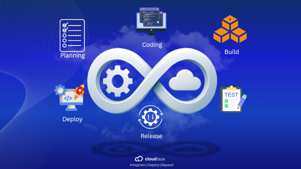 DevOps Managed Services infinity loop with planning, coding, build, test, release, and deploy stages by Cloudlaya.
