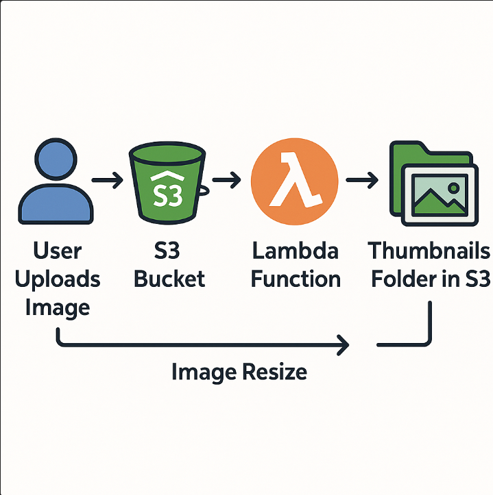 AWS LAMBDA TUTORIAL