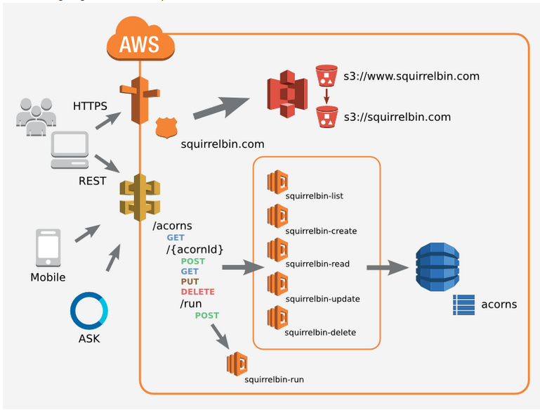 AWS Lambda API Gateway serverless architecture diagram showing how Cloudlaya’s FinOps platform automates REST API requests through Lambda functions, S3 storage, and DynamoDB for scalable cost management.